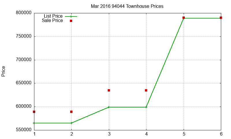94044 Townhouses Just Sold 2016-03 94044 Townhouses Just Sold 2016-03