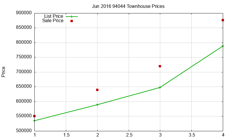 94044 Townhouses Just Sold 2016-06