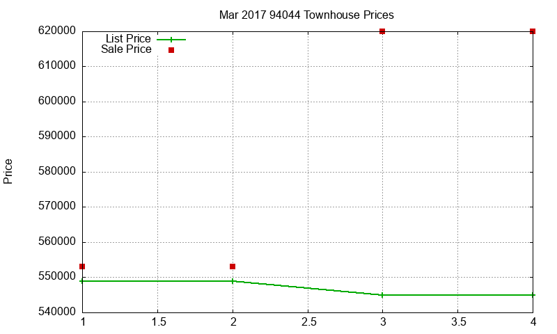 94044 Townhouses Just Sold 2017-03