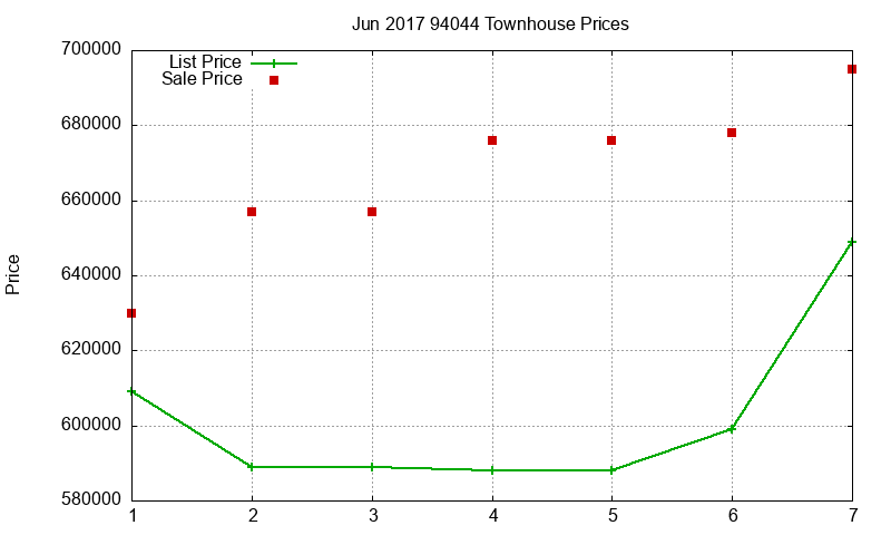 94044 Townhouses Just Sold 2017-06