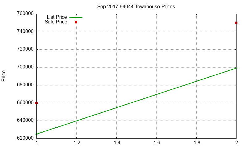 94044 Townhouses Just Sold 2017-09