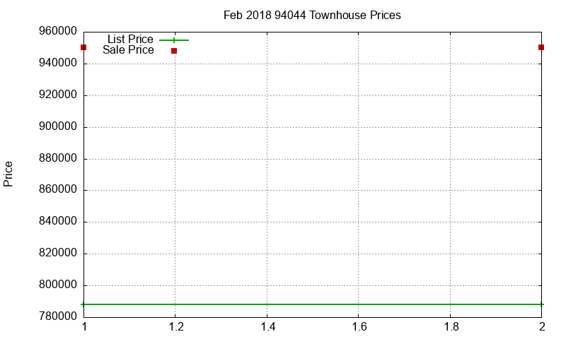 94044 Townhouses Just Sold 2018-02