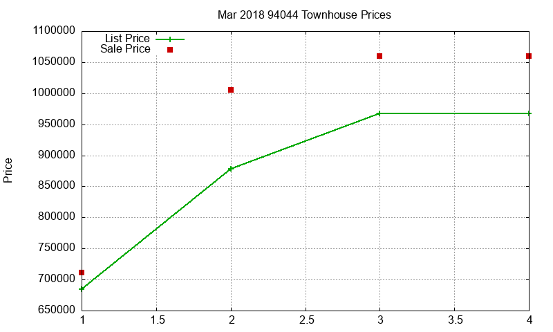 94044 Townhouses Just Sold 2018-03