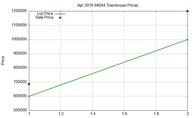 94044 Townhouses Just Sold 2018-04