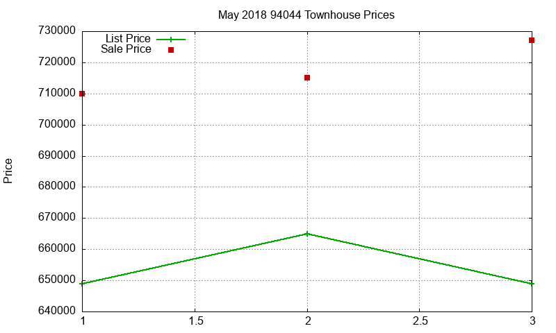 94044 Townhouses Just Sold 2018-05