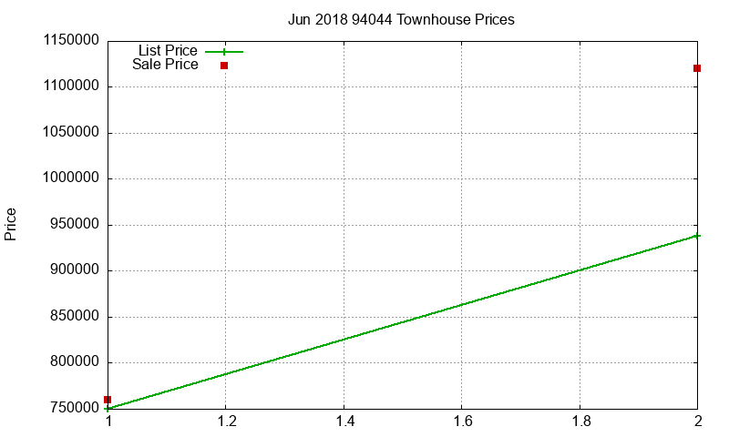 94044 Townhouses Just Sold 2018-06