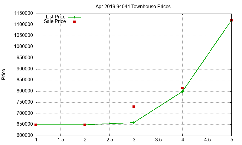 94044 Townhouses Just Sold 2019-04
