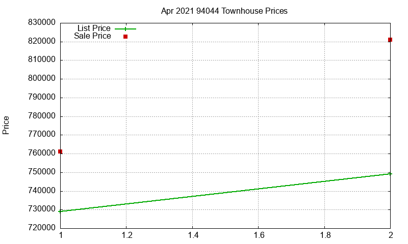 94044 Townhouses Just Sold 2021-04