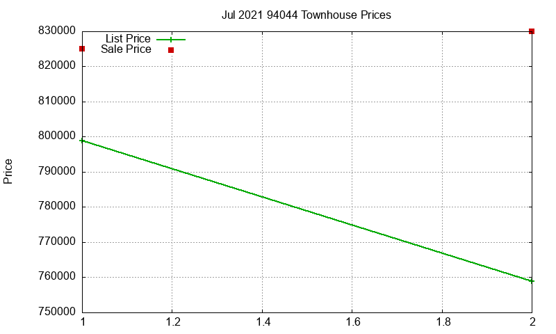 94044 Townhouses Just Sold 2021-07