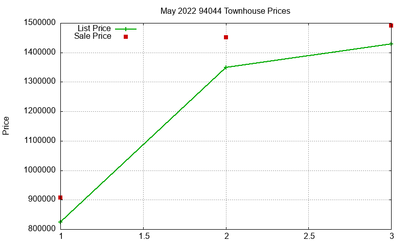 94044 Townhouses Just Sold 2022-05
