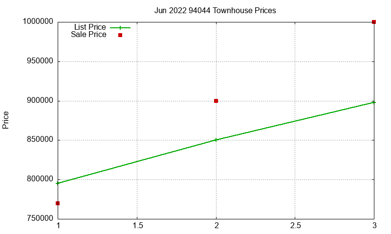 94044 Townhouses Just Sold 2022-06
