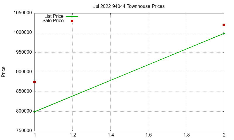 94044 Townhouses Just Sold 2022-07