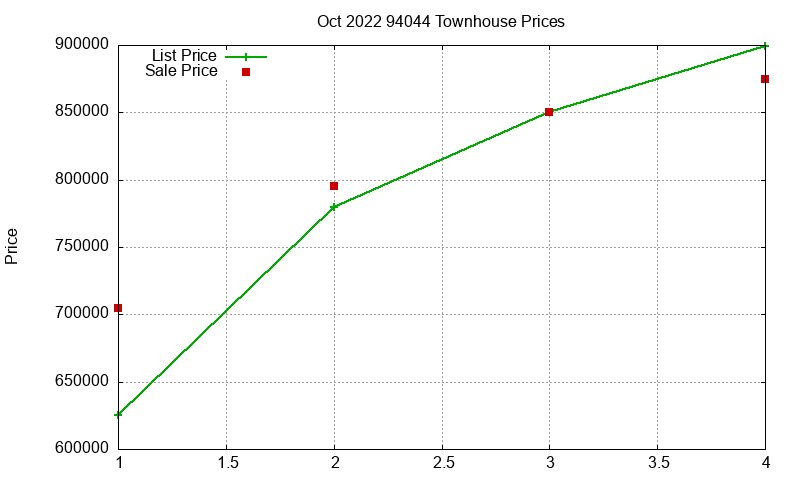 94044 Townhouses Just Sold 2022-10