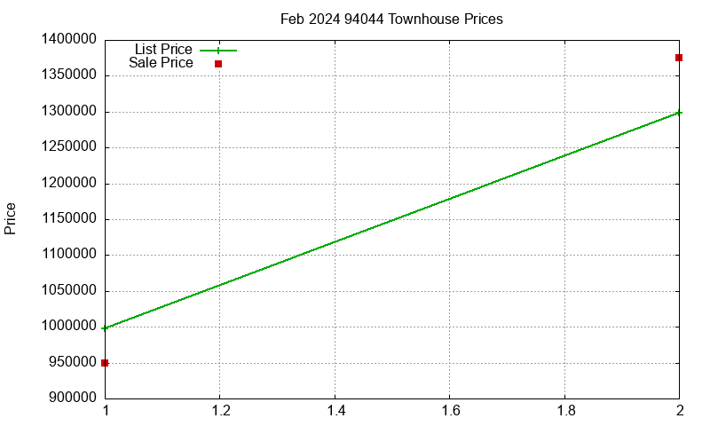 94044 Townhouses Just Sold 2024-02