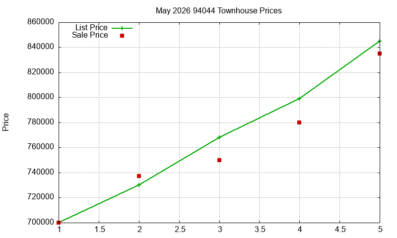 94044 Townhouses Just Sold 2026-05