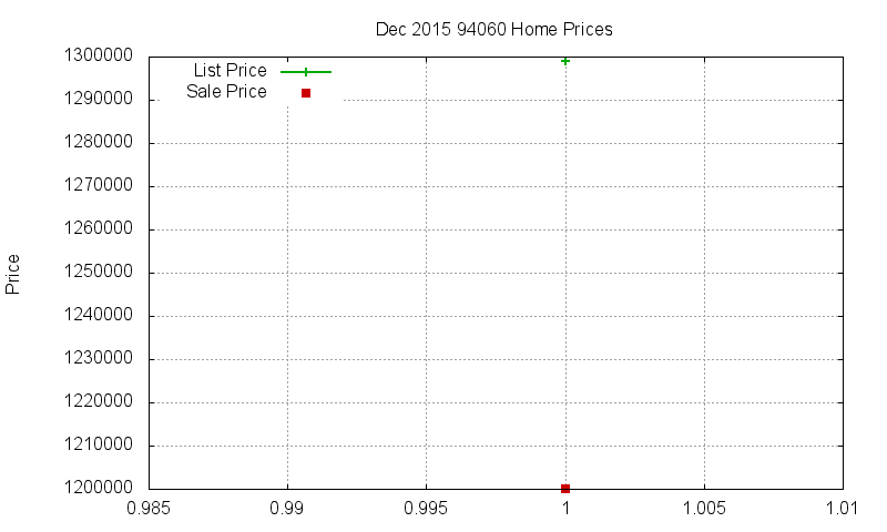 94060 Homes Just Sold 2015-12