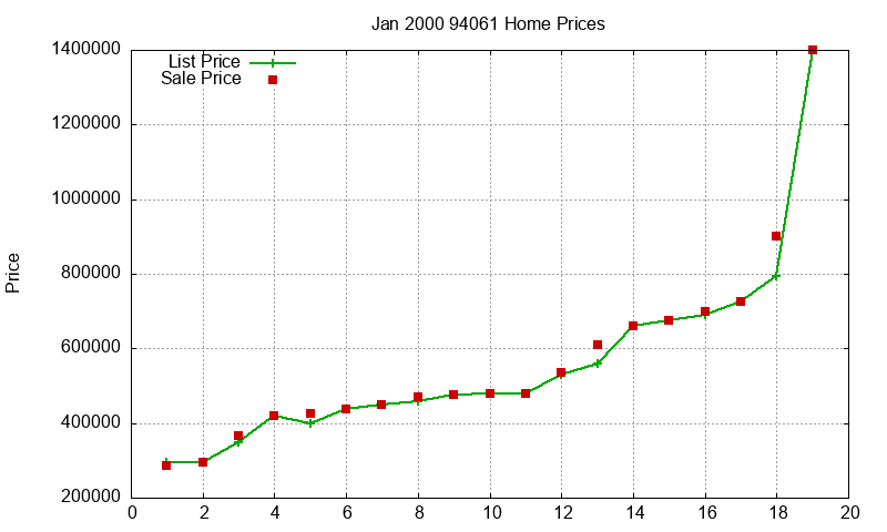 94061 Homes Just Sold 2000-01
