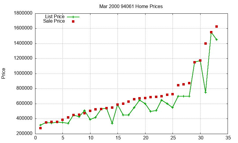 94061 Homes Just Sold 2000-03