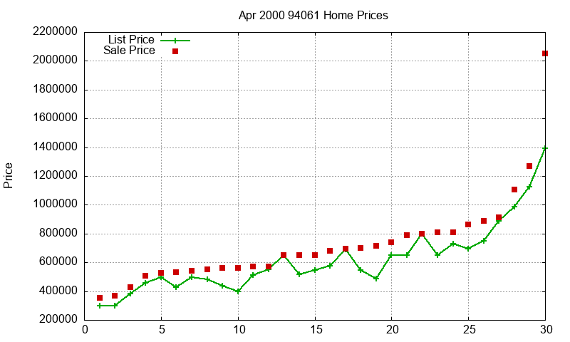 94061 Homes Just Sold 2000-04