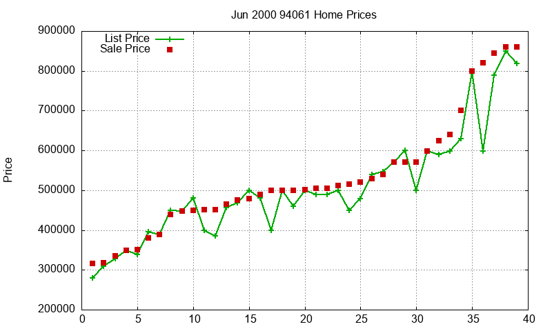 94061 Homes Just Sold 2000-06