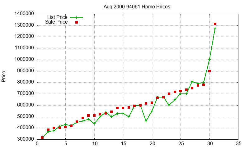 94061 Homes Just Sold 2000-08