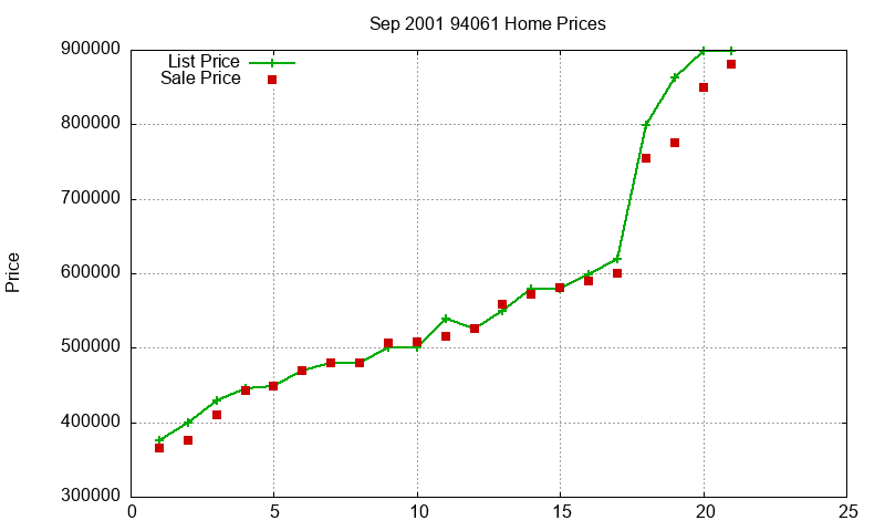 94061 Homes Just Sold 2001-09