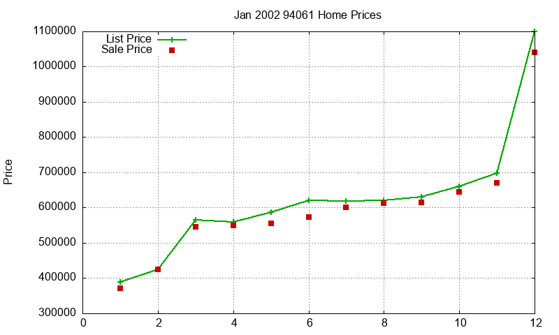 94061 Homes Just Sold 2002-01