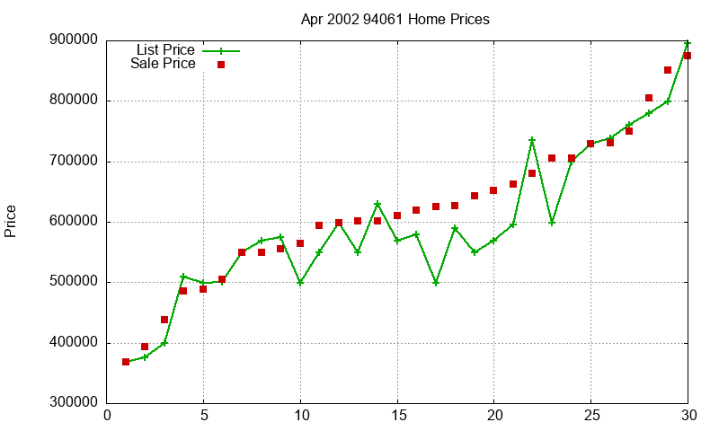 94061 Homes Just Sold 2002-04