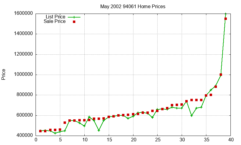 94061 Homes Just Sold 2002-05