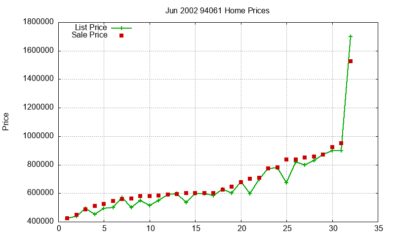 94061 Homes Just Sold 2002-06