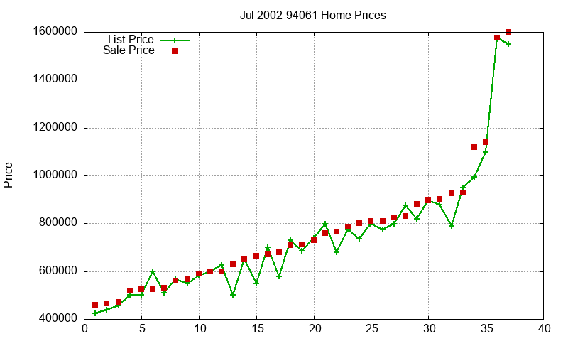 94061 Homes Just Sold 2002-07