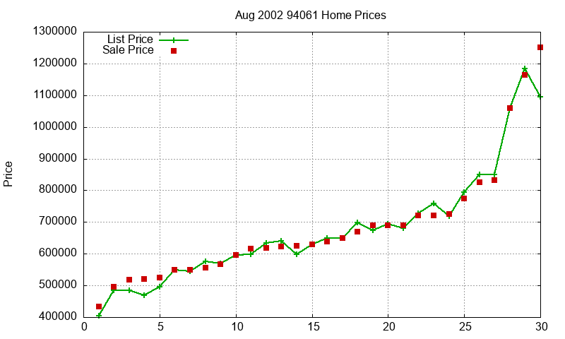 94061 Homes Just Sold 2002-08