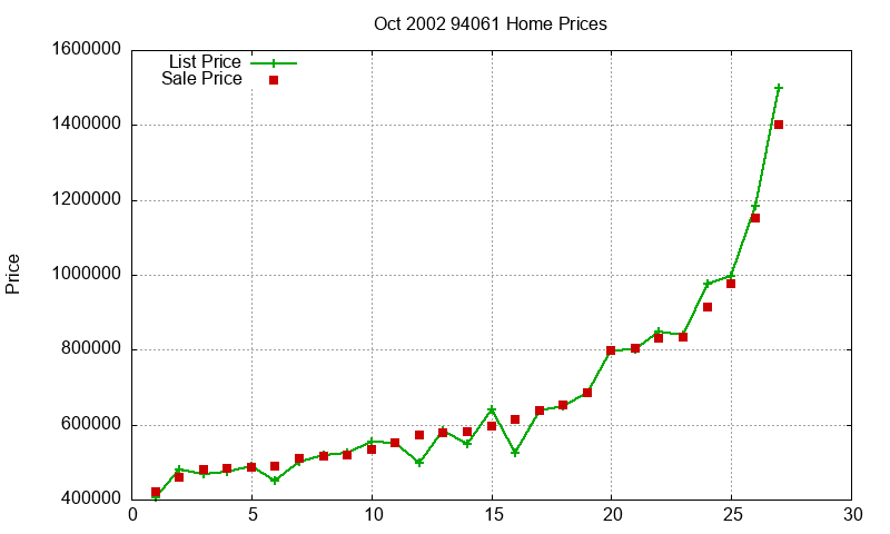 94061 Homes Just Sold 2002-10