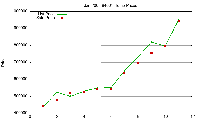 94061 Homes Just Sold 2003-01