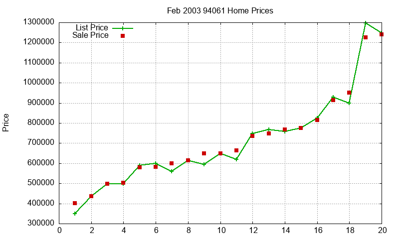94061 Homes Just Sold 2003-02