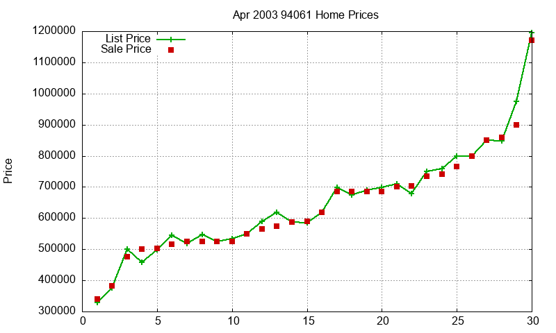 94061 Homes Just Sold 2003-04 94061 Homes Just Sold 2003-04