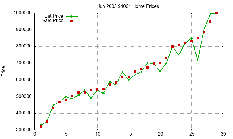 94061 Homes Just Sold 2003-06