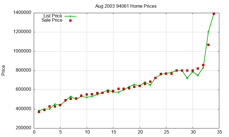 94061 Homes Just Sold 2003-08