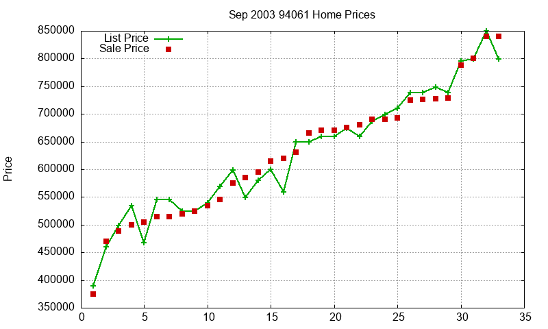 94061 Homes Just Sold 2003-09