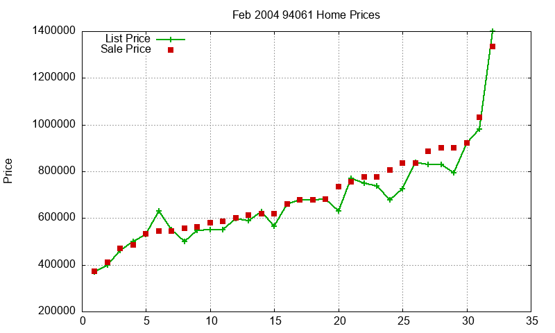 94061 Homes Just Sold 2004-02