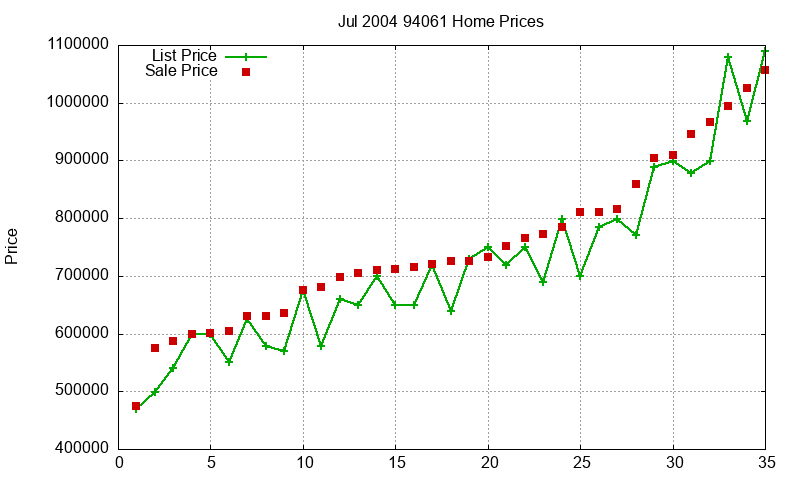 94061 Homes Just Sold 2004-07 94061 Homes Just Sold 2004-07