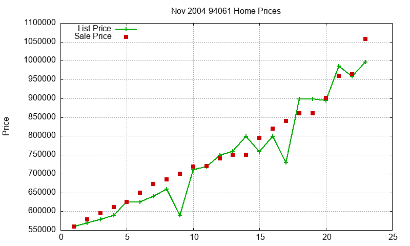 94061 Homes Just Sold 2004-11