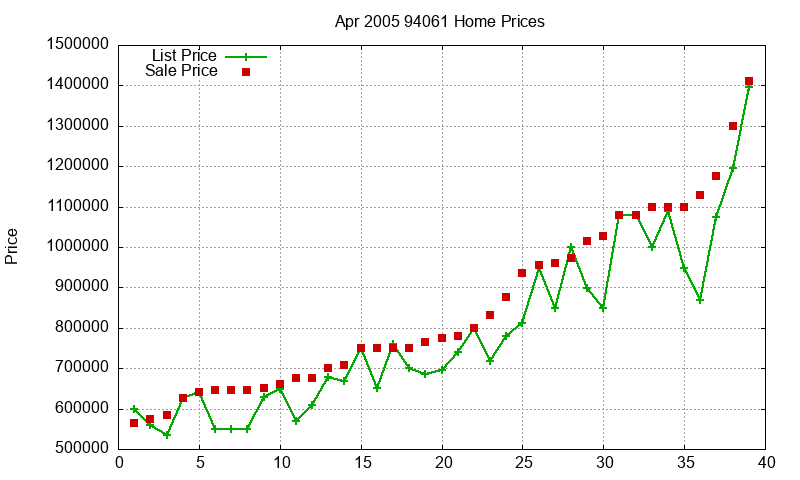 94061 Homes Just Sold 2005-04
