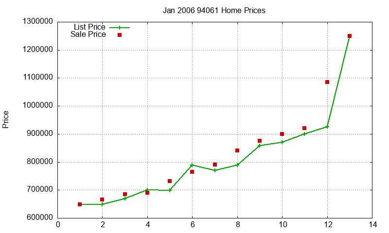 94061 Homes Just Sold 2006-01