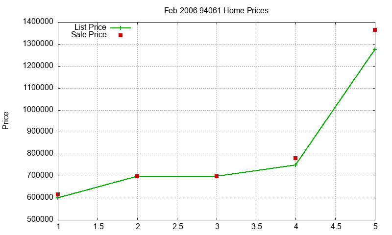 94061 Homes Just Sold 2006-02