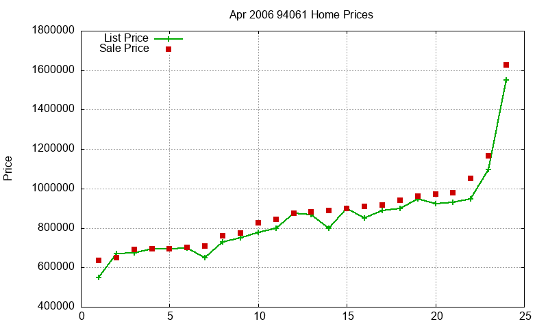 94061 Homes Just Sold 2006-04