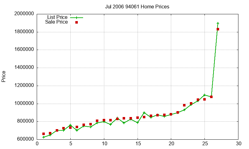 94061 Homes Just Sold 2006-07