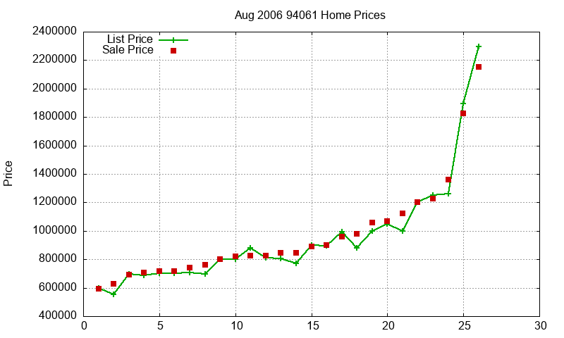 94061 Homes Just Sold 2006-08 94061 Homes Just Sold 2006-08