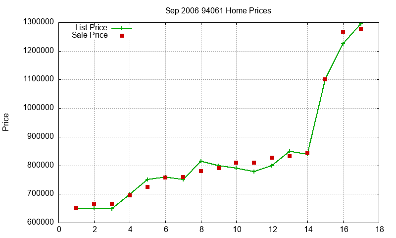 94061 Homes Just Sold 2006-09