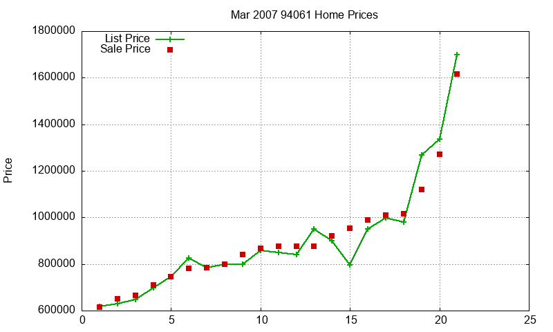 94061 Homes Just Sold 2007-03